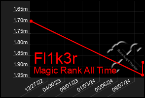 Total Graph of Fl1k3r