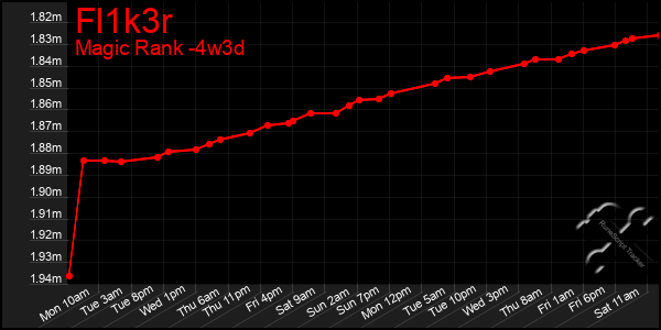 Last 31 Days Graph of Fl1k3r