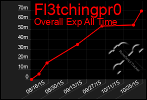 Total Graph of Fl3tchingpr0