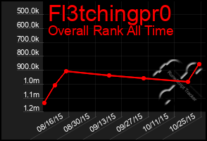 Total Graph of Fl3tchingpr0