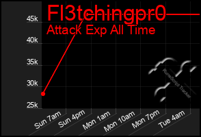 Total Graph of Fl3tchingpr0