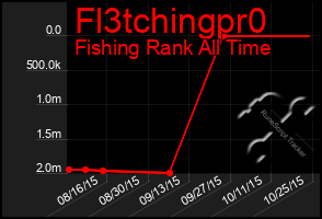 Total Graph of Fl3tchingpr0