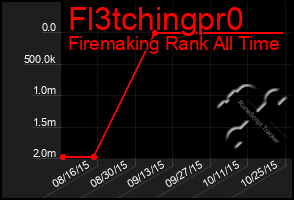 Total Graph of Fl3tchingpr0