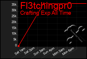 Total Graph of Fl3tchingpr0