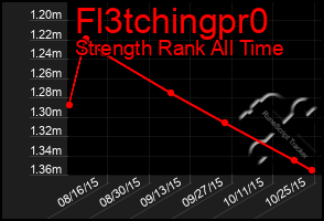 Total Graph of Fl3tchingpr0