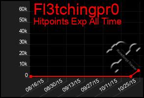 Total Graph of Fl3tchingpr0