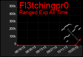 Total Graph of Fl3tchingpr0