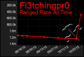 Total Graph of Fl3tchingpr0