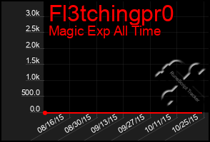 Total Graph of Fl3tchingpr0