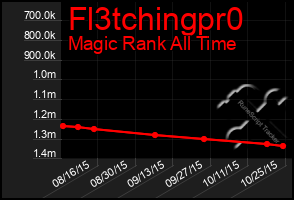 Total Graph of Fl3tchingpr0