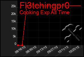 Total Graph of Fl3tchingpr0