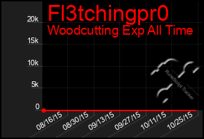 Total Graph of Fl3tchingpr0