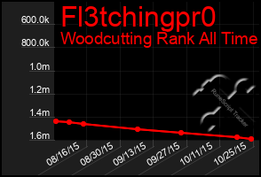 Total Graph of Fl3tchingpr0