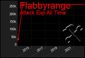 Total Graph of Flabbyrange