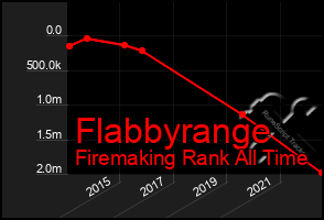 Total Graph of Flabbyrange