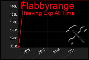 Total Graph of Flabbyrange