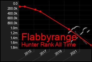 Total Graph of Flabbyrange