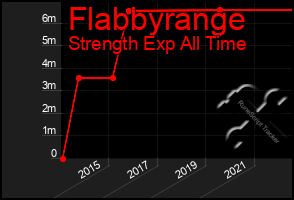 Total Graph of Flabbyrange