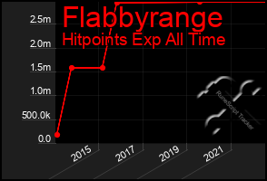 Total Graph of Flabbyrange