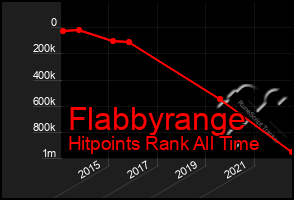 Total Graph of Flabbyrange