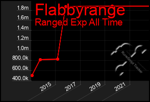 Total Graph of Flabbyrange