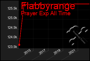 Total Graph of Flabbyrange