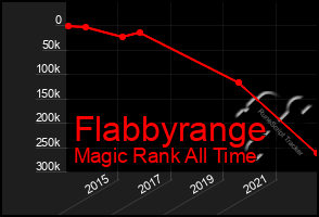 Total Graph of Flabbyrange