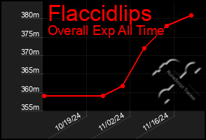 Total Graph of Flaccidlips