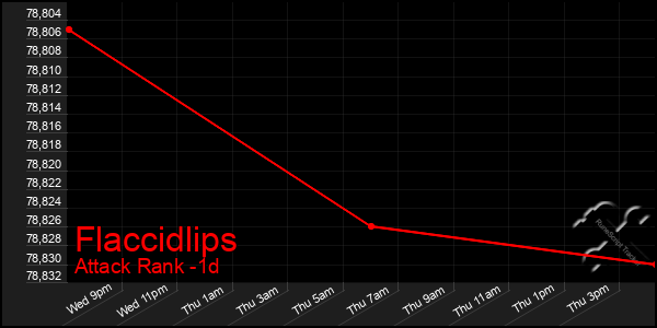 Last 24 Hours Graph of Flaccidlips