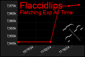 Total Graph of Flaccidlips