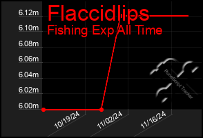 Total Graph of Flaccidlips