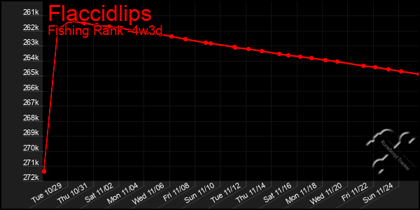 Last 31 Days Graph of Flaccidlips