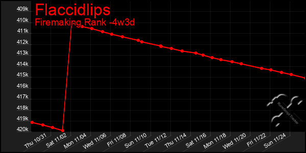 Last 31 Days Graph of Flaccidlips