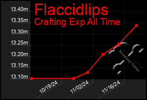 Total Graph of Flaccidlips