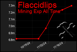 Total Graph of Flaccidlips