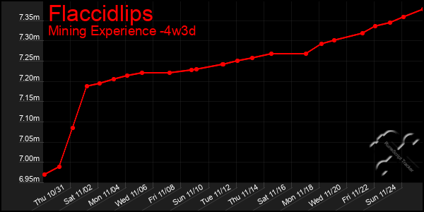 Last 31 Days Graph of Flaccidlips