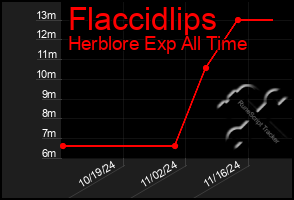 Total Graph of Flaccidlips