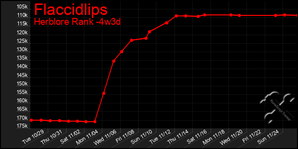 Last 31 Days Graph of Flaccidlips