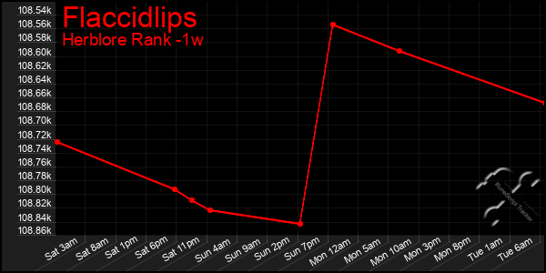 Last 7 Days Graph of Flaccidlips