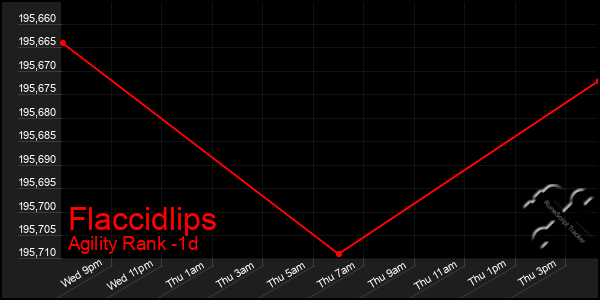 Last 24 Hours Graph of Flaccidlips