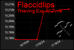 Total Graph of Flaccidlips