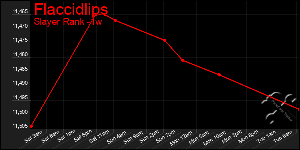 Last 7 Days Graph of Flaccidlips