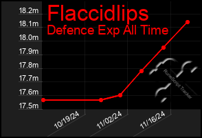 Total Graph of Flaccidlips