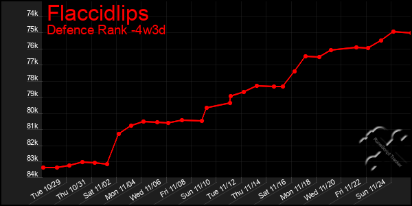 Last 31 Days Graph of Flaccidlips