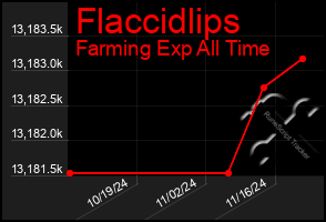 Total Graph of Flaccidlips