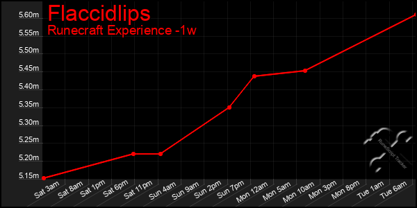 Last 7 Days Graph of Flaccidlips