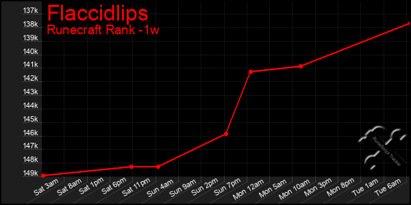 Last 7 Days Graph of Flaccidlips