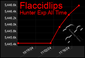 Total Graph of Flaccidlips