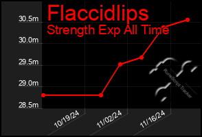 Total Graph of Flaccidlips