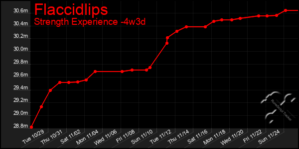 Last 31 Days Graph of Flaccidlips